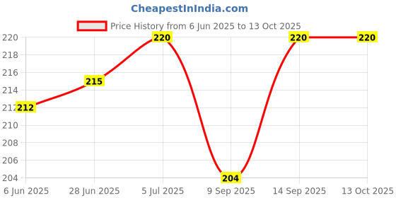 flipkart.com BOPUD Fast Charging cable For Adapter Mobile Data Cable Multiple Pin Charging Cable Charging Pad Price History Graph from 6 Jun 2025 to 12 Oct 2025