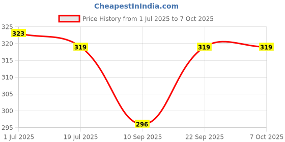 flipkart.com BOPUD Mini Tripod Stand for Smartphones Bluetooth Selfie Stick Bluetooth + carry Bag Tripod, Monopod, Monopod Kit, Tripod Kit Price History Graph from 1 Jul 2025 to 6 Oct 2025