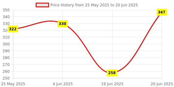 flipkart.com BOPUD Mobile holder Tripod Stand selfie stick Selfie Tripod Cameras Tripod stand Monopod, Tripod, Tripod Kit Price History Graph from 25 May 2025 to 20 Jun 2025