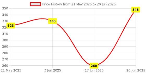 flipkart.com BOPUD Mobile stand Tripod Bluetooth Selfie Stick for Mobile Phone Pocket Selfie Stick Tripod, Monopod, Monopod Kit, Tripod Kit Price History Graph from 21 May 2025 to 20 Jun 2025