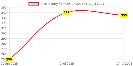 flipkart.com BOPUD New Selfie Stick Desktop Online Course Video Recording Design for Video stand Monopod, Tripod, Tripod Kit Price History Graph from 29 Jun 2025 to 17 Jul 2025