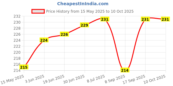 flipkart.com BOPUD Nylon Braided 3In1 Fast Charging Data Cable Multiple Pin Type- C Charging Cable Charging Pad Price History Graph from 15 May 2025 to 10 Oct 2025