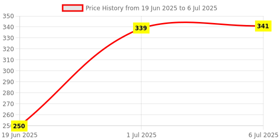flipkart.com BOPUD Portable Camera Tripod Monopod Mobile Phone Holder Stand Portable with free bag Tripod, Monopod, Monopod Kit, Tripod Kit Price History Graph from 19 Jun 2025 to 6 Jul 2025