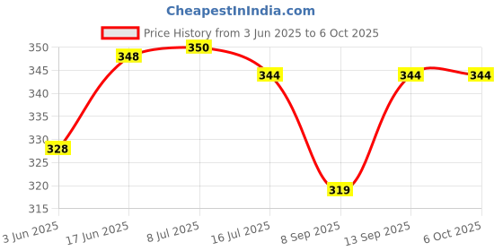 flipkart.com BOPUD Portable Selfie Stick with Tripod Stand mobile holder gimbal stand with free bag Tripod, Monopod, Monopod Kit, Tripod Kit Price History Graph from 3 Jun 2025 to 6 Oct 2025