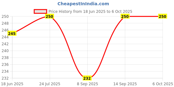 flipkart.com BOPUD Remote Camera Remote ControlCamera Remote Control Price History Graph from 18 Jun 2025 to 6 Oct 2025