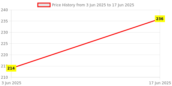 flipkart.com BOPUD Remote Controller Shutter Button for Selfie Click tripodCamera Remote Control Price History Graph from 3 Jun 2025 to 17 Jun 2025