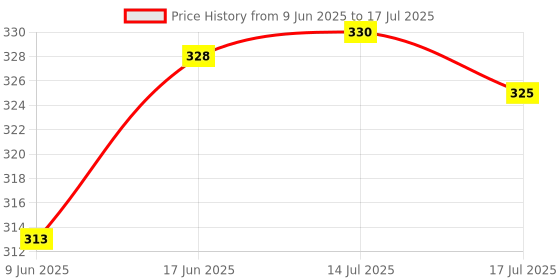 flipkart.com BOPUD Selfie Stick And Stand With free carry Monopods Phone Holder Single Gimbals Tripod, Monopod, Monopod Kit, Tripod Kit Price History Graph from 9 Jun 2025 to 14 Jul 2025