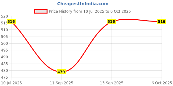 flipkart.com BOPUD Selfie Stick Bluetooth Mobile Phone Holder Camera Remote Control Tripod Tripod Tripod, Monopod, Tripod Kit Price History Graph from 10 Jul 2025 to 5 Oct 2025