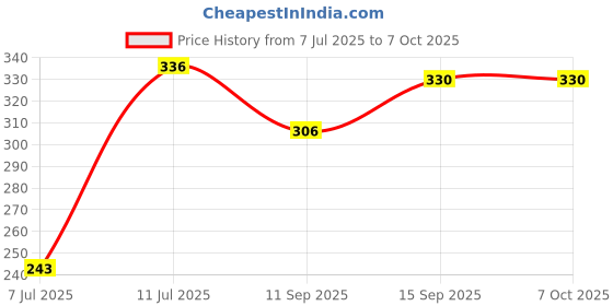 flipkart.com BOPUD Selfie Stick with fill light Tripod video Stand Wireless Remote Mobile holder Tripod, Monopod, Tripod Kit, Monopod Kit Price History Graph from 7 Jul 2025 to 6 Oct 2025