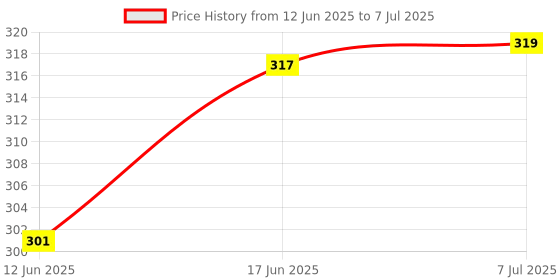 flipkart.com BOPUD Tripod Bluetooth Remote Extendable Cell Phone Tripod Stand Bluetooth SelfieStick Tripod, Monopod, Tripod Kit Price History Graph from 12 Jun 2025 to 7 Jul 2025