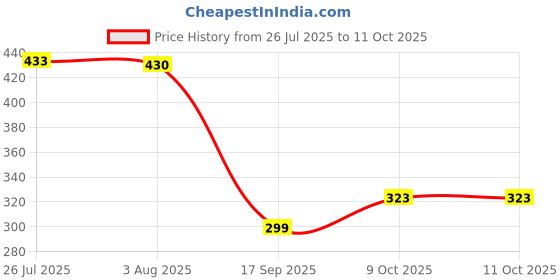 flipkart.com boral Multimeter Digital Multimeter boral Price History Graph from 26 Jul 2025 to 10 Oct 2025
