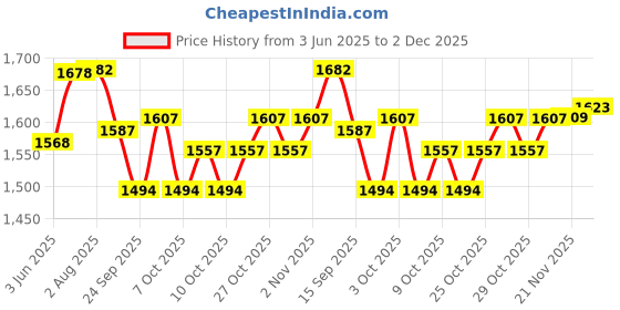 flipkart.com mepilex Border Heel 22*23 cm Virtually Painless and Most Effective Dressing Worldwide Foams Medical Dressing mepilex Price History Graph from 3 Jun 2025 to 2 Dec 2025