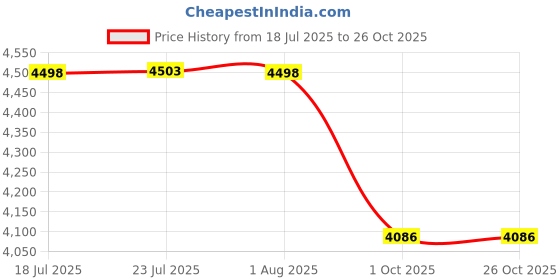 flipkart.com yuzuki™ Bore Gauge 18-35mm With Dial Bore Gauge yuzuki™ Price History Graph from 18 Jul 2025 to 25 Oct 2025