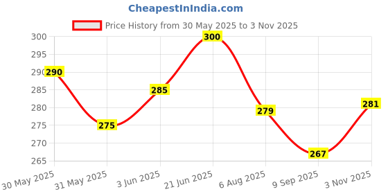 flipkart.com azlaan Bore Gauge / Taper Gauge 1-16 MM Stainless Steel Hole Size Gauge pack of 1 Bore Gauge azlaan Price History Graph from 30 May 2025 to 3 Nov 2025