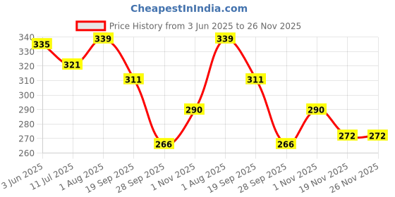 flipkart.com boredom busters COLOUR WHEEL boredom busters Price History Graph from 3 Jun 2025 to 25 Nov 2025