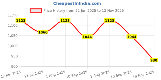 flipkart.com boredom busters GEOBOARD boredom busters Price History Graph from 22 Jun 2025 to 13 Nov 2025