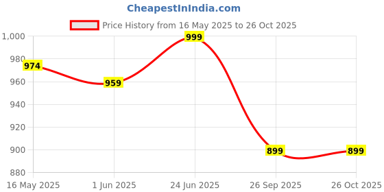 flipkart.com whackk Borg Black Tennis Badminton Squash Pickelball Shoulder Bag Purse Kitbag whackk Price History Graph from 16 May 2025 to 25 Oct 2025