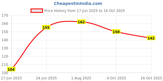 flipkart.com boris Magic Compressed Towel Disposable Towel Mini Tablet Capsules Cloth Wipes Paper Tissue[PACK OF 10 COIN TABLET ] boris Price History Graph from 17 Jun 2025 to 16 Oct 2025