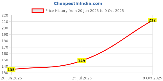 flipkart.com boris Magic Tablet Disposable Coin Towels The Tablet Napkin Could Easily Fit In A Purse, Glove Compartment Or Even A Backpack[PACK OF 50 COIN TABLET ]Coin Tissue Expands With Water boris Price History Graph from 20 Jun 2025 to 9 Oct 2025
