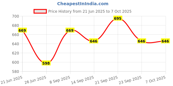 flipkart.com boriva 20 L Manual Ice Cream Maker boriva Price History Graph from 21 Jun 2025 to 7 Oct 2025
