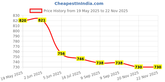 flipkart.com boriva 300 W White Hand Blender boriva Price History Graph from 19 May 2025 to 22 Nov 2025