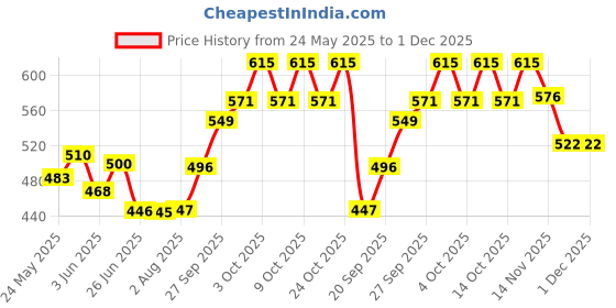 flipkart.com boriva 3D Bop Inflatable Blow Up Bopper Power Bag for Kids - Tiger Inflatable HitMe Toys boriva Price History Graph from 24 May 2025 to 30 Nov 2025