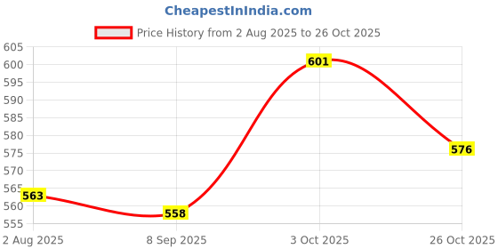 flipkart.com boriva AC Electric Quickly Inflates Vaccum Air Pump Deflates Sofa, Bed, Swimming Pool Ball Pump boriva Price History Graph from 2 Aug 2025 to 26 Oct 2025