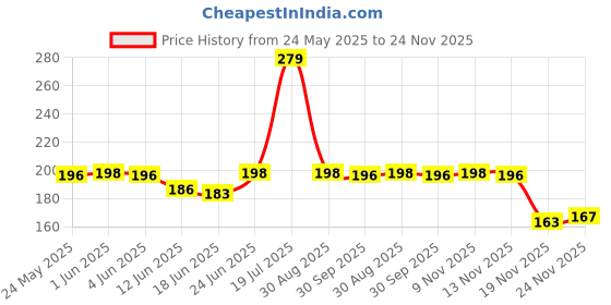 flipkart.com boriva CHOICE Printed 20L Water Dispenser Bottle Cover (Multi Color) pack of 1 boriva Price History Graph from 24 May 2025 to 24 Nov 2025