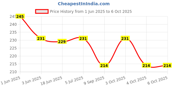 flipkart.com boriva Inflatable Baby Mat Tummy Time Play mat Infants Toddlers Water| Multi Color Inflatable Swimming Pool boriva Price History Graph from 1 Jun 2025 to 5 Oct 2025