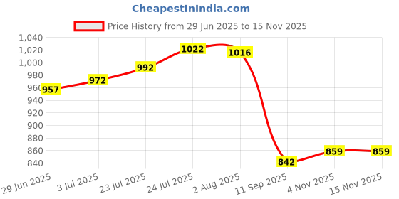 flipkart.com boriva Key Safe Outdoor Storage Box Combination Lock boriva Price History Graph from 29 Jun 2025 to 12 Nov 2025