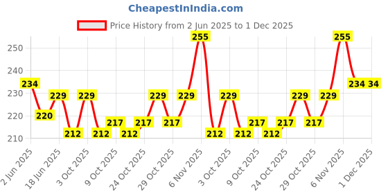 flipkart.com boriva Latest Kids Plastic Hand Basketball Set | Multi Color - Pack of 2 boriva Price History Graph from 2 Jun 2025 to 30 Nov 2025