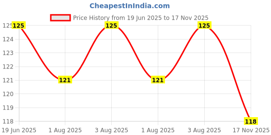 flipkart.com boriva Leather Baby Bath Mat boriva Price History Graph from 19 Jun 2025 to 17 Nov 2025
