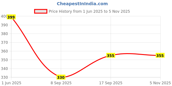 flipkart.com Boriva Night Scope Toy Binocular with Pop Up Light Digital Spotting Scope Price History Graph from 1 Jun 2025 to 4 Nov 2025
