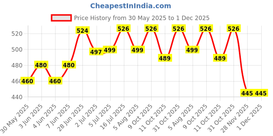 flipkart.com boriva Plastic Perch For Frog boriva Price History Graph from 30 May 2025 to 1 Dec 2025