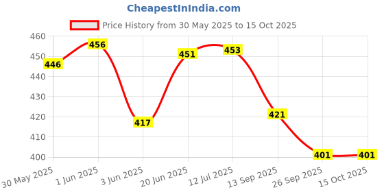 flipkart.com boriva Play Abacus Big Size ABCD for Kids | Capital Alphabet with Pictures, boriva Price History Graph from 30 May 2025 to 15 Oct 2025