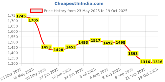 flipkart.com boriva Polyester Camping Tent - for Camping & Hiking with Family 8 Person Tent - For 8 Persons boriva Price History Graph from 23 May 2025 to 18 Oct 2025