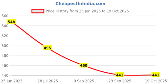 flipkart.com boriva Sewing Machine Light30 LEDs, with Magnet Working Lamp for Home Study Night Work–Blue Table Lamp boriva Price History Graph from 25 Jun 2025 to 19 Oct 2025