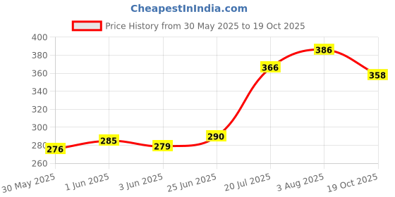 flipkart.com born babies Advanvced 99.9% Pure Water Baby Wipes - 72 Pcs/Pack of 3 born babies Price History Graph from 30 May 2025 to 19 Oct 2025