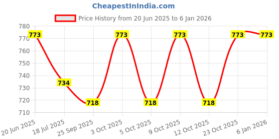 flipkart.com born babies Combo Pack Of Baby Sipper cup 210ML 2pcs ( Blue & Pink ) born babies Price History Graph from 20 Jun 2025 to 4 Jan 2026