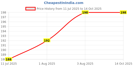flipkart.com born babies Feeding Bottle With Anti-Colic Silicone Nipple & Travel Cap, BPA Free-125 ml - 125 ml born babies Price History Graph from 11 Jul 2025 to 14 Oct 2025