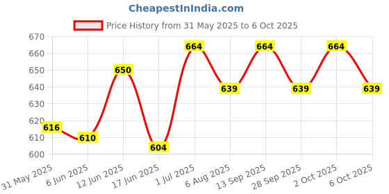 flipkart.com fareto Born Baby Apple Print Mattress with Net & Sleeping Bag(Purpal)(0-6 Months) standard crib fareto Price History Graph from 31 May 2025 to 6 Oct 2025