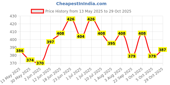 flipkart.com nefros Born baby Breastfeeding Pillow nefros Price History Graph from 13 May 2025 to 29 Oct 2025