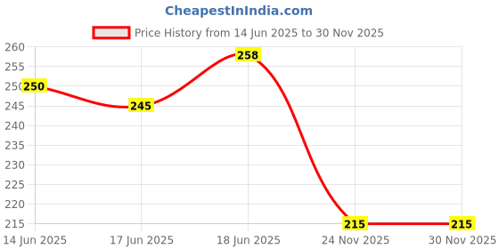 flipkart.com kwitchy Born Baby Cap and Mittens Booties Combo Set for baby girls and boys Gift set kwitchy Price History Graph from 14 Jun 2025 to 29 Nov 2025