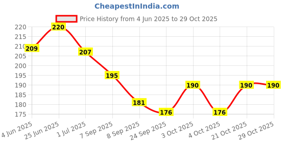 flipkart.com bigmothers BORN BABY CHATHHI PUJAN CARD bigmothers Price History Graph from 4 Jun 2025 to 29 Oct 2025