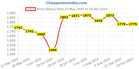 flipkart.com maanit Born Baby Cradle, Baby Swing, Baby Jhula, Baby Palna with Mosquito Net Bassinet maanit Price History Graph from 13 May 2025 to 18 Oct 2025