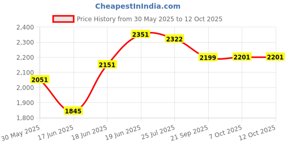 flipkart.com maanit Born Baby Cradle, Baby Swing, Baby Jhula, Baby Palna With Teddy Mosquito Net Bassinet maanit Price History Graph from 30 May 2025 to 11 Oct 2025