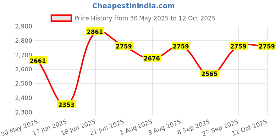 flipkart.com moreyaji Born Baby Cradle Swing jhula palna Bedding Bed Crib Bassinet with Mosquito Net moreyaji Price History Graph from 30 May 2025 to 11 Oct 2025