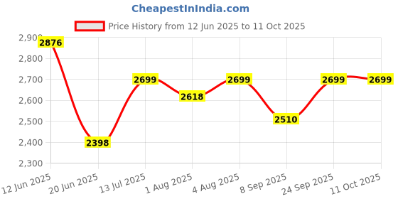 flipkart.com moreyaji Born Baby Cradle Swing jhula palna Bedding Bed Crib Bassinet with Mosquito Net moreyaji Price History Graph from 12 Jun 2025 to 11 Oct 2025