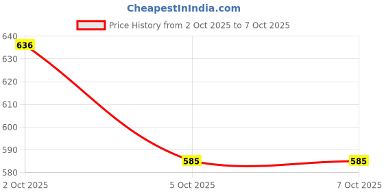 flipkart.com born baby Easy Dry Diaper Pants With 12 Hours Absorption Large Size - L born baby Price History Graph from 2 Oct 2025 to 6 Oct 2025