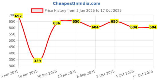 flipkart.com my baby Born Baby Embroidery Khoya, Cradle Cloth, Hammock, Baby Zoli with Mosquito net my baby Price History Graph from 3 Jun 2025 to 16 Oct 2025